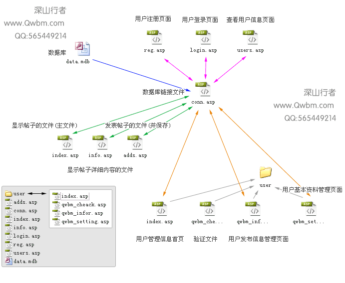 asp論壇制作教程(二)——asp論壇制作文件關(guān)系發(fā)析